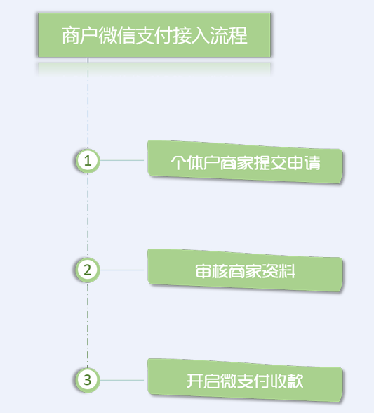 優(yōu)戶即日受理開通“個(gè)體對私”微信支付帳號