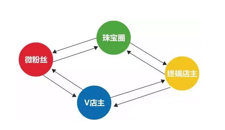國內(nèi)九家珠寶O2O企業(yè)大盤點