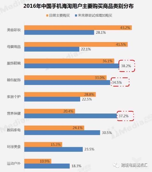 2016年中國(guó)手機(jī)海淘用戶主要購(gòu)買(mǎi)商品類別分布