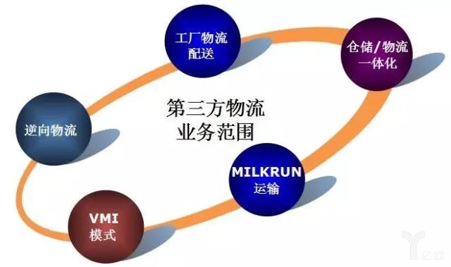 第三方物流業(yè)務范圍