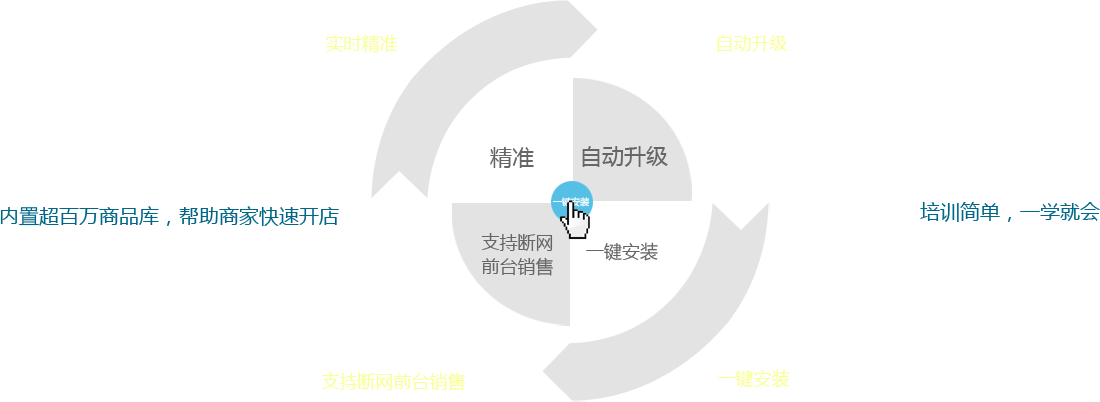 優(yōu)戶啟商商業(yè)管理系統(tǒng)：全新的系統(tǒng)架構(gòu)模式，所有數(shù)據(jù)實(shí)時(shí)精準(zhǔn)；實(shí)現(xiàn)系統(tǒng)自動(dòng)升級；支持?jǐn)嗑W(wǎng)前臺(tái)銷售。一鍵安裝，全部安裝點(diǎn)一個(gè)按鈕即可完成,內(nèi)置超百萬商品庫，幫助商家快速開店。培訓(xùn)簡單，一學(xué)就會(huì)，有無基礎(chǔ)都能快速上手，后期維護(hù)量少。